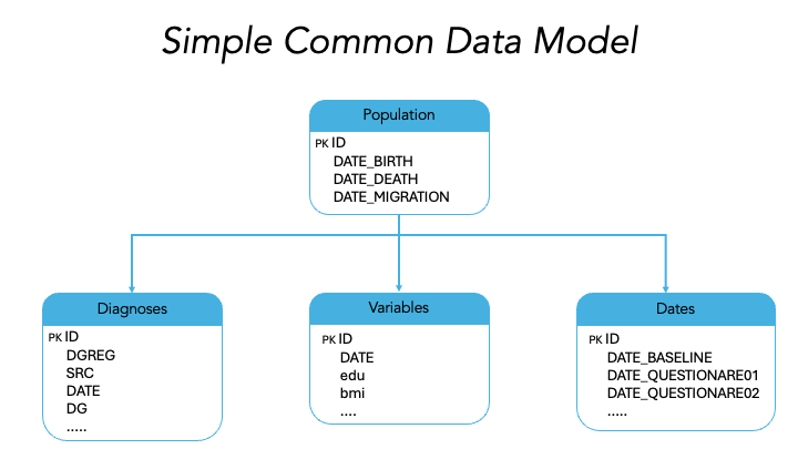 Data model showing relationships between tables